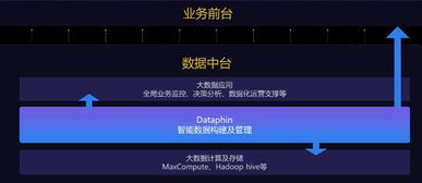 阿里大數(shù)據(jù)產(chǎn)品Dataphin上線公共云，加速企業(yè)數(shù)據(jù)中臺建設(shè)