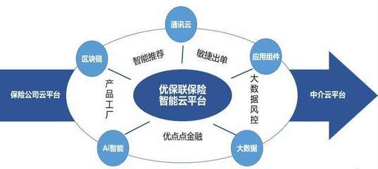緊跟國家號召，優保聯攜手眾安、安心等保司賦能保險生態大數據